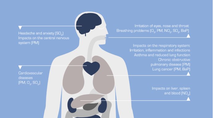 Niska emisja skraca długość życia
